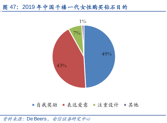 人们购买钻石的目的