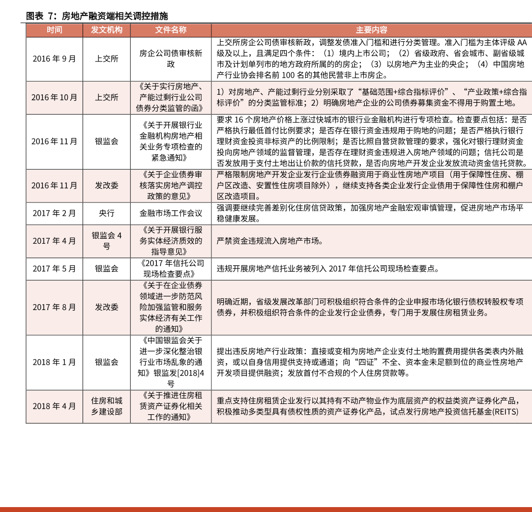 我国房地产融资调控政策