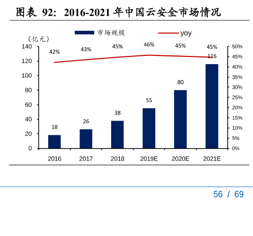 云安全市场分析