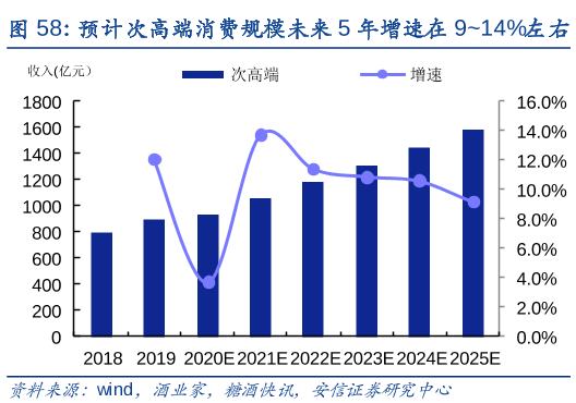 高端消费的市场规模