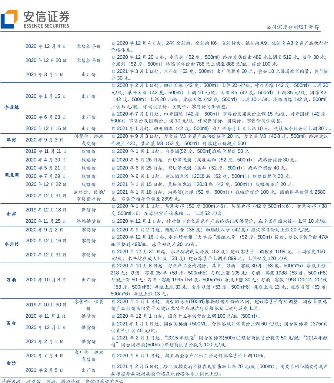 次高端白酒价格走势