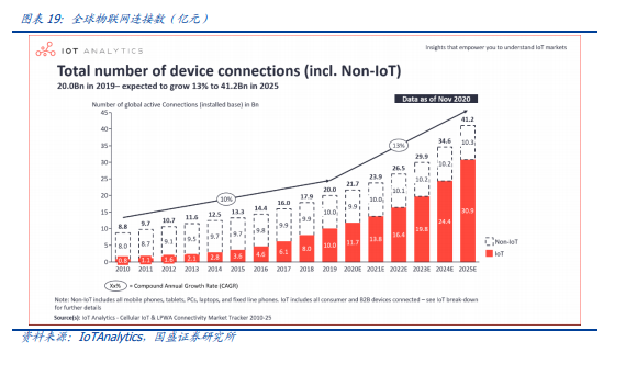 全球物联网连接数（亿元）.png
