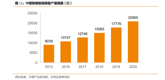 中国智能制造装备产值规模（亿）.png