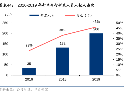 2016-2019年新网银行研发人员人数及占比.png