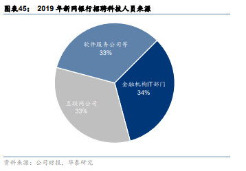 2019年新网银行科技人员来源.png