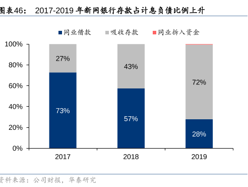 2017-2019年新网银行存款占计息负债比例上升.png