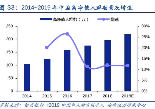 中国高净值人群规模分析