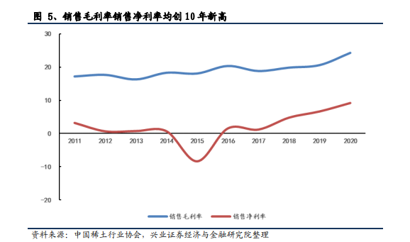 销售毛利润销售净利润均创10年新高.png