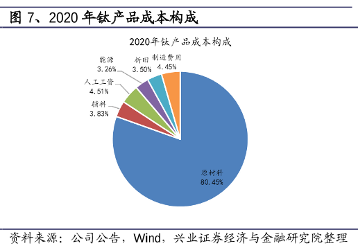 2020年钛产品成本构成.png