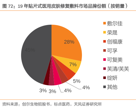 医用敷料行业市场发展分析