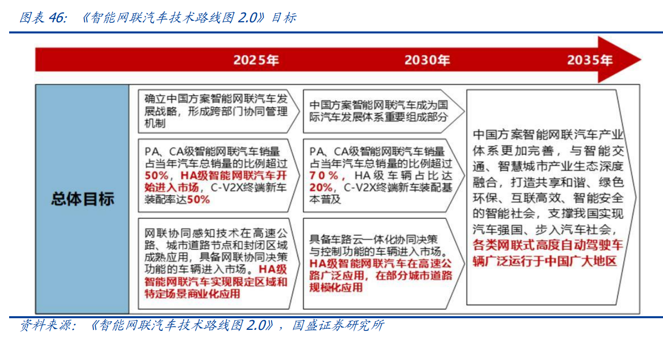 《智能物联网汽车技术线路图2.0》目标.png