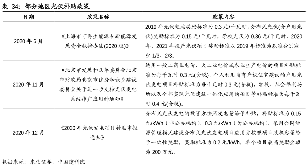 光伏产业补贴政策
