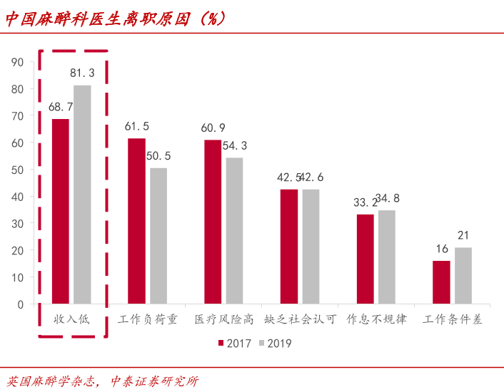 麻醉医师行业分析