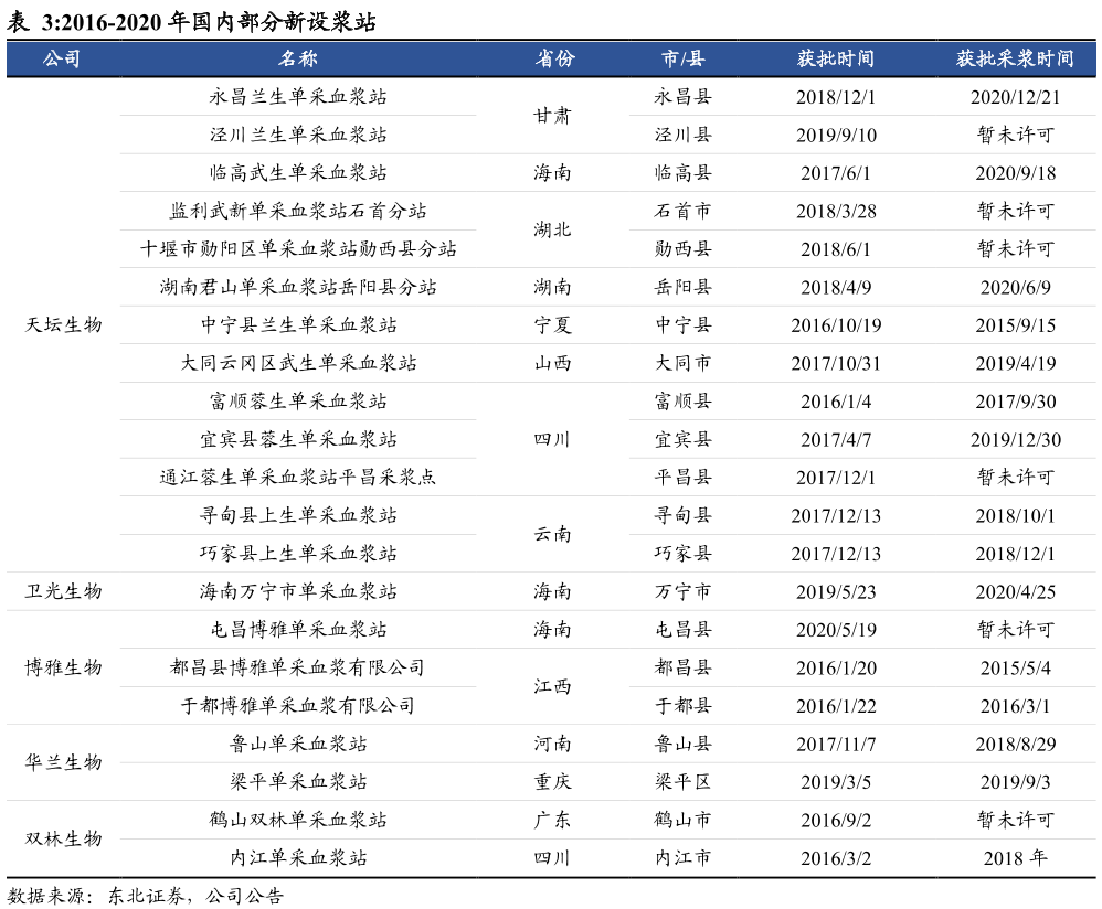 中国有多少家单采血浆站