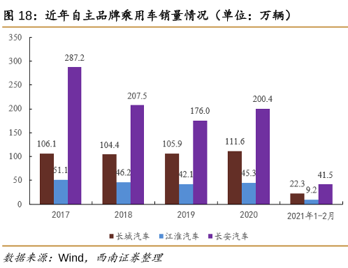 自主品牌乘用车历史销量