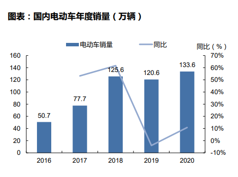 国内电动车年度销量（万辆）.png