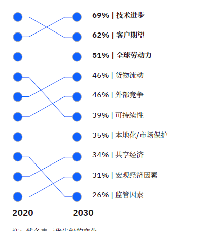 图1 来10年卡车行业的外部影响因素.png