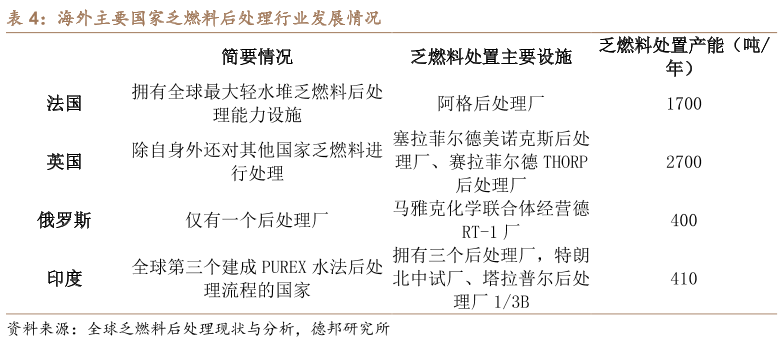 全球乏燃料后处理现状与分析