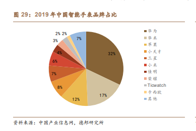 2019年中国智能手表品牌占比.png