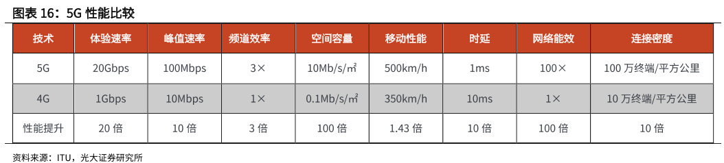 5G与4G的性能差异