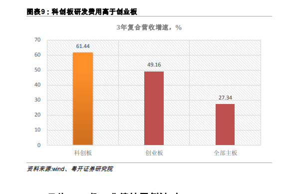 科创板研发费用高于创业板.png