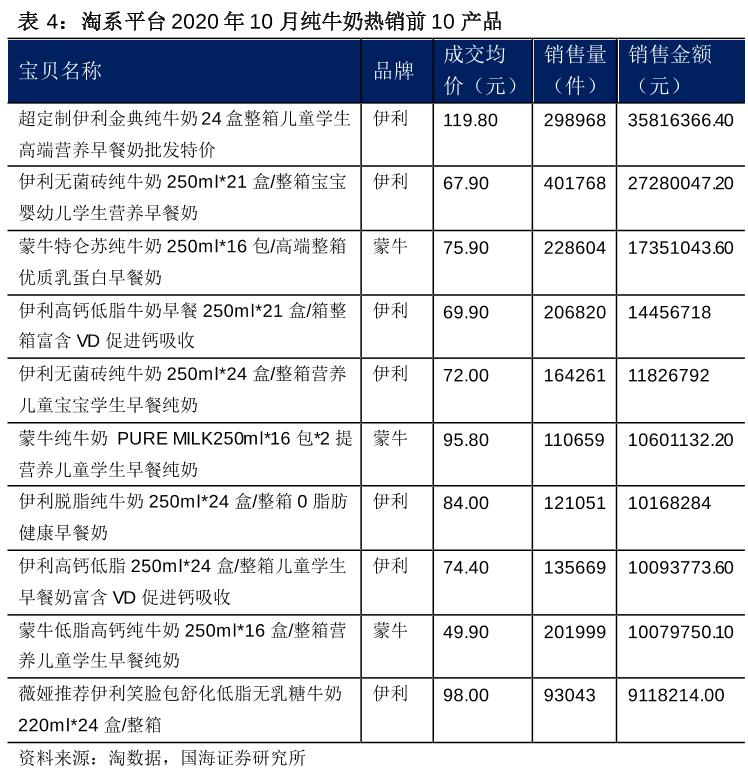 纯牛奶销量排名