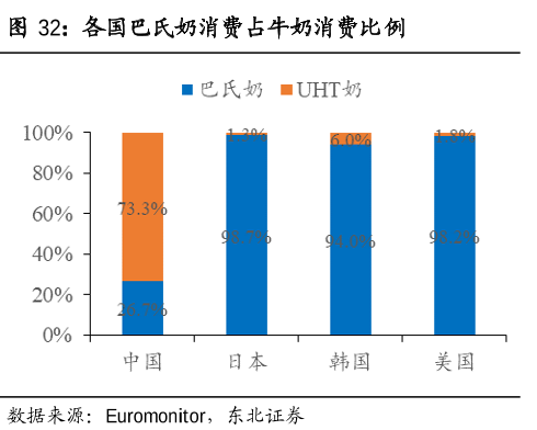 各国uht牛奶占总消费比例