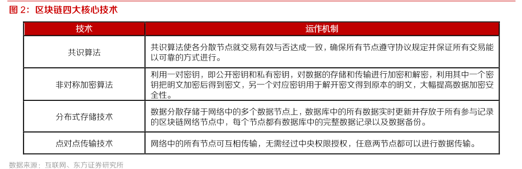 区块链四大核心技术.png