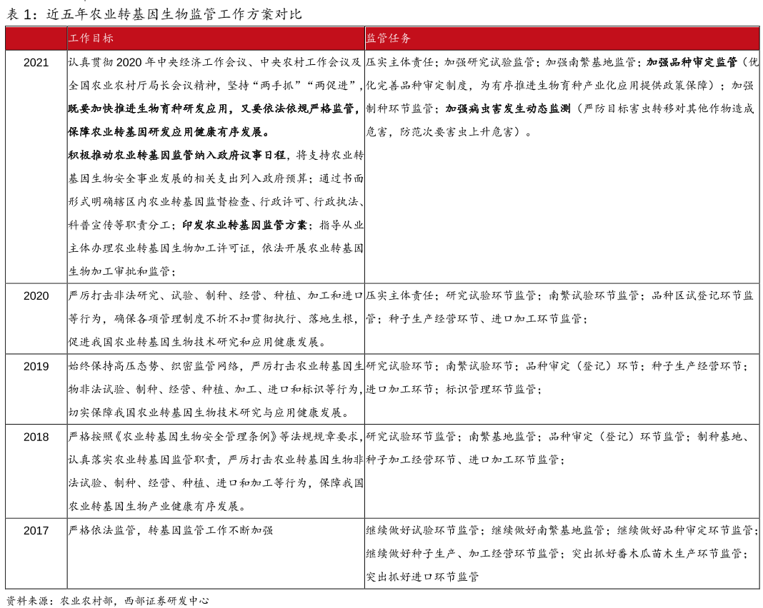 近五年农业转基因生物监管工作方案对比.png