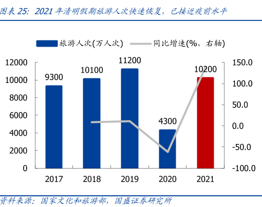 2021年清明节旅游数据分析