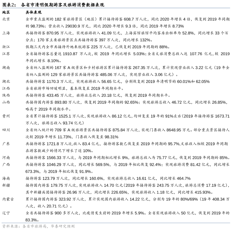 2021年清明旅游消费数据