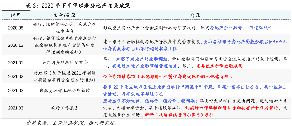 2020年下半年以来房地产相关政策.png