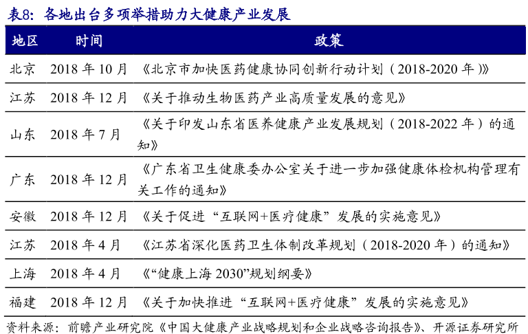 国家发展大健康产业政策