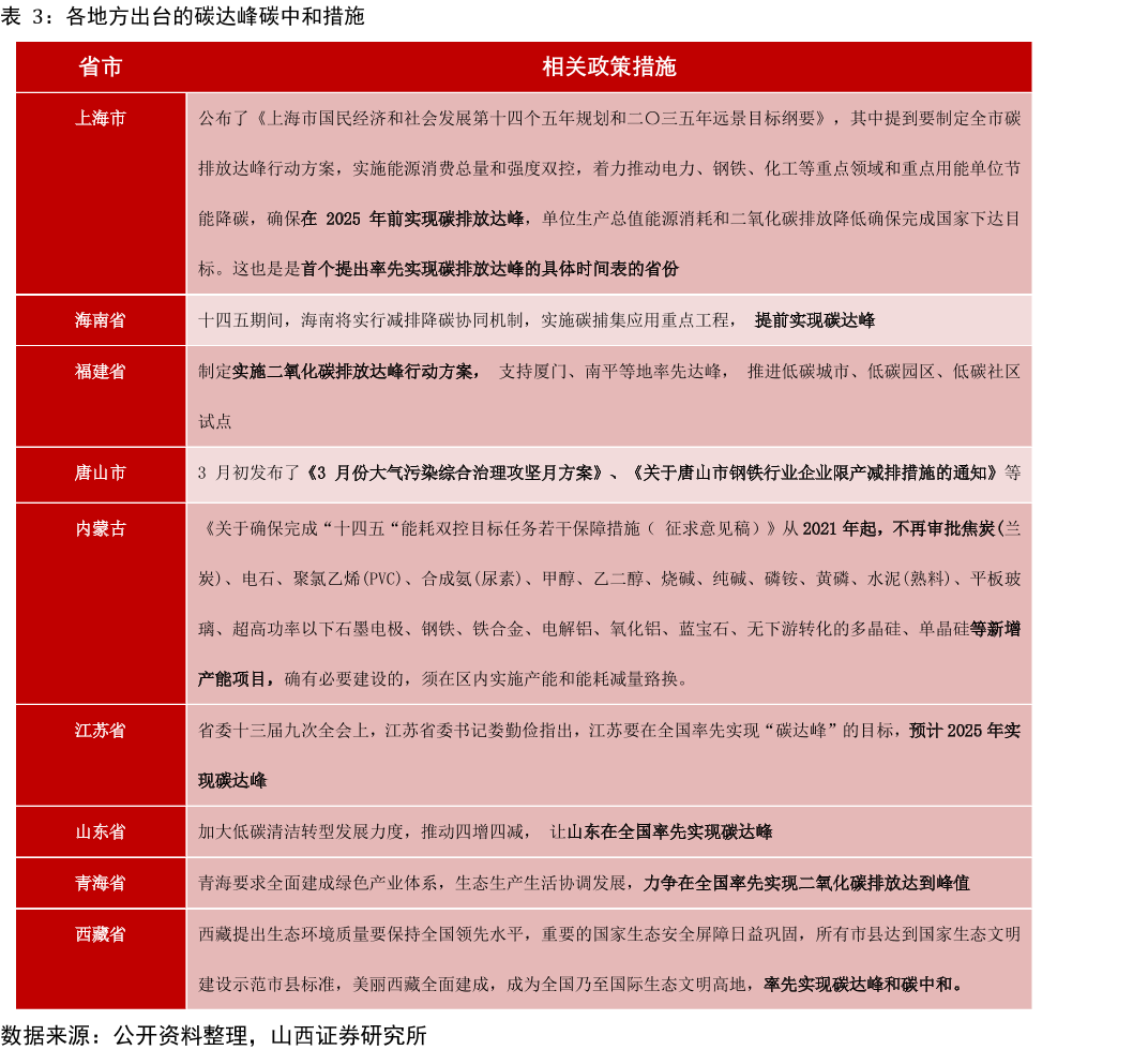 各地方出台的碳达峰碳中和措施.png 各地方出台的碳达峰碳中和措施.png