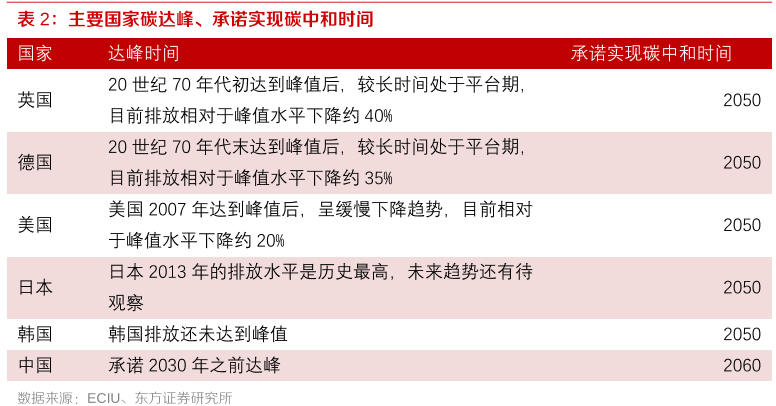 主要国家碳达峰、承诺实现碳中和时间.png
