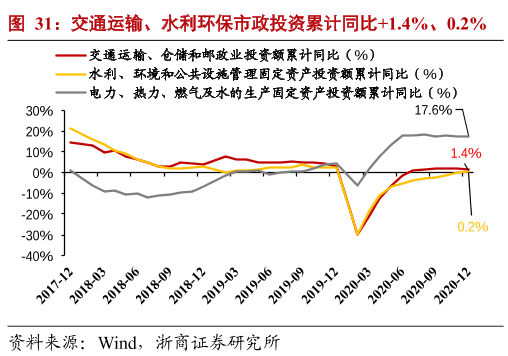 交通运输、水利环保市政投资累计同比 1.4%、0.2%.png