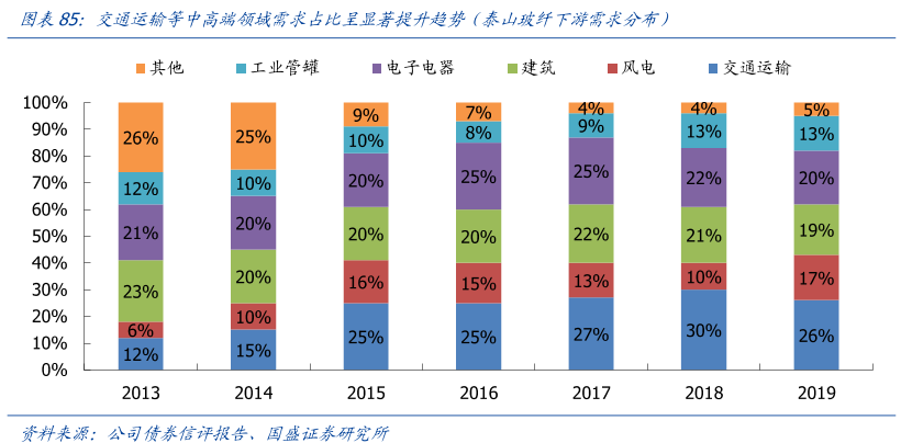 交通运输等中高端领域需求占比呈显著提升趋势（泰山玻纤下游需求分布）.png