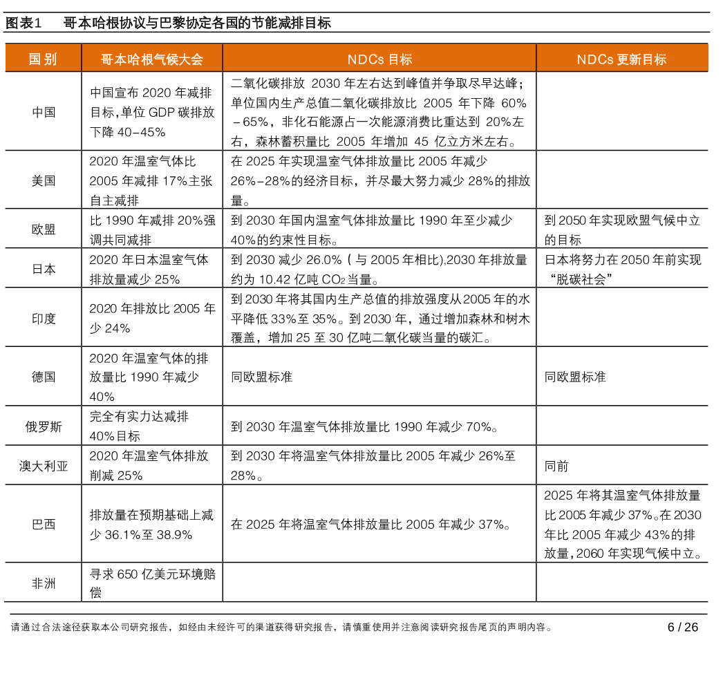 各国对节能减排的长期目标