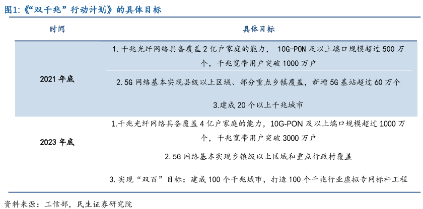 双千兆计划