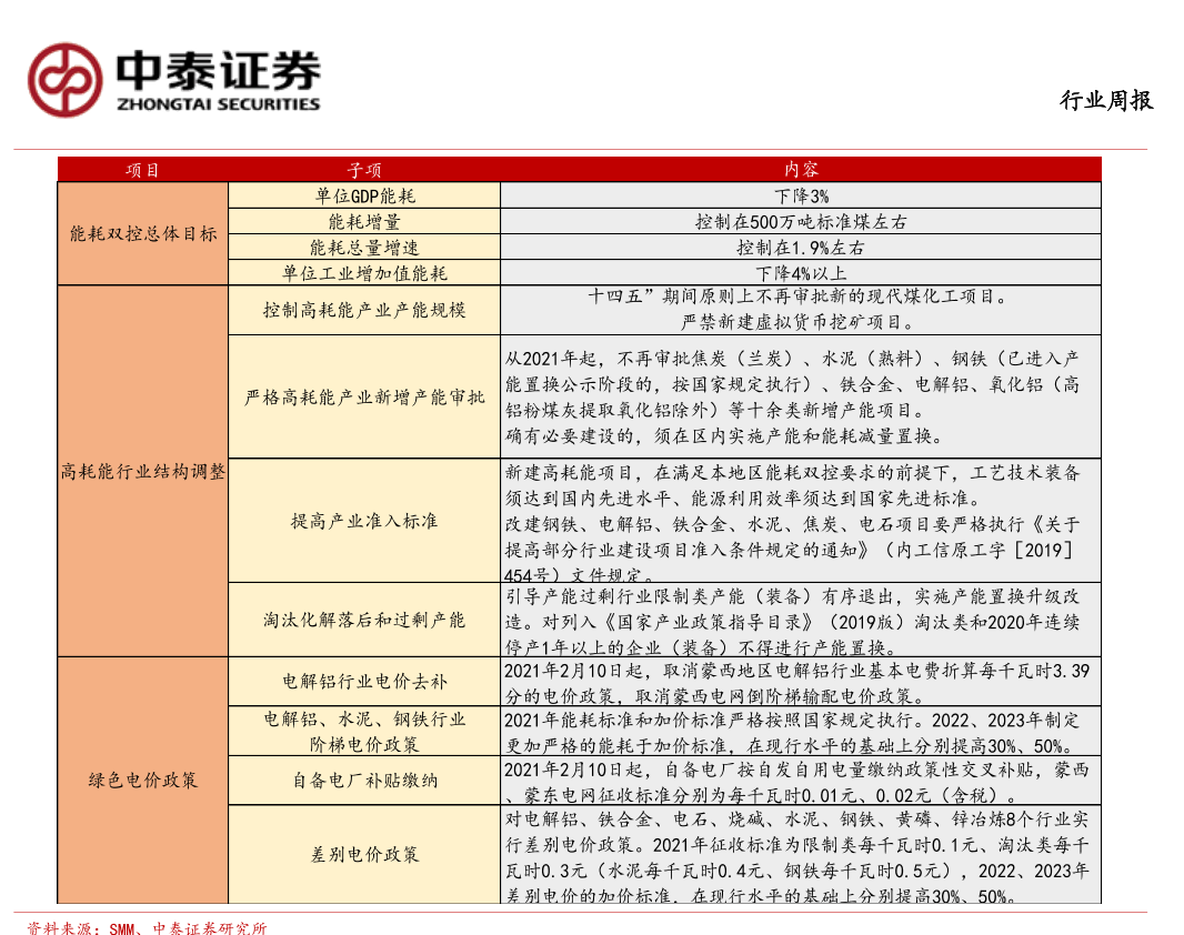 内蒙古自治区双控目标