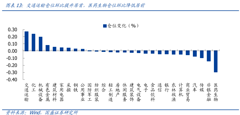 交通运输仓位环比提升居首，医药生物仓位环比降低居前 (1).png