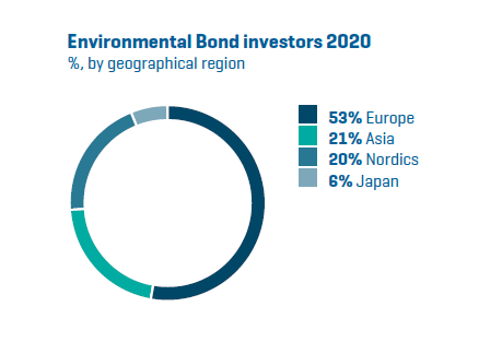 2020年环保债券投资者比例（百分比），按地理区域划分.png