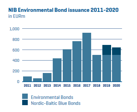 2011-2020年NIB环境债券（NEB）发行总量（欧元）.png