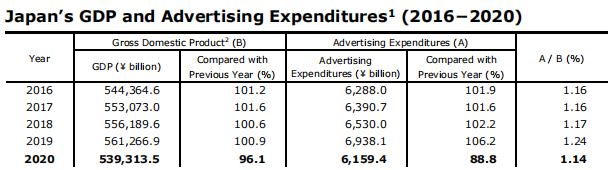 电通发布2020年日本广告支出报告：整体广告支出达61594亿日元(下降11.2%)2.png