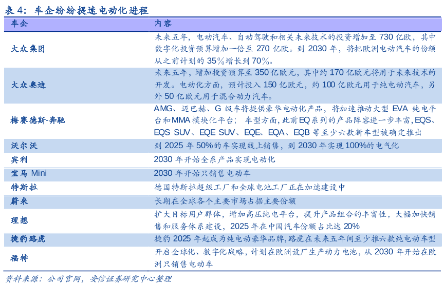 车企纷纷提速电动化进程.png 车企纷纷提速电动化进程.png