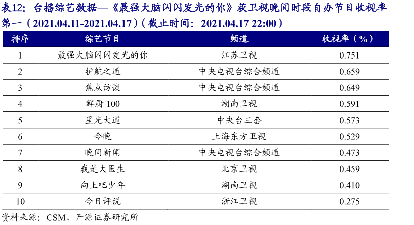 哪个电视台综艺收视率最高