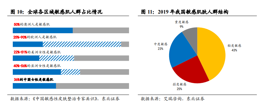 我国敏感肌肤人群结构分析.png