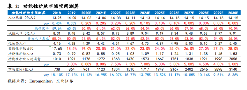 功能性护肤市场空间预算.png