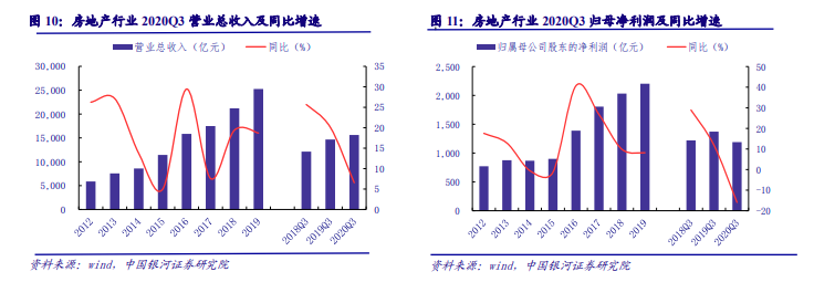 房地产行业2020年Q3营业收入及归母净利率分析.png