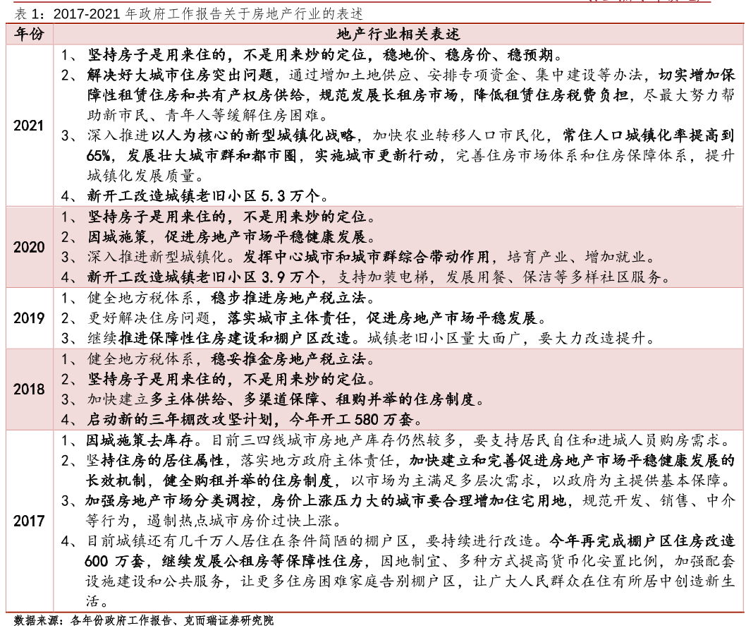 2017-2021年政府工作报告关于房地产行业的表述.png